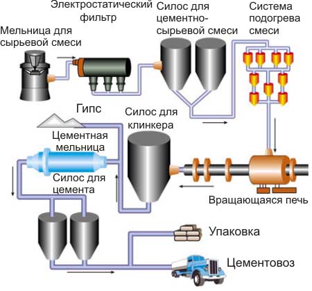 Из чего состоит цемент, его химический состав, пропорции компонентов