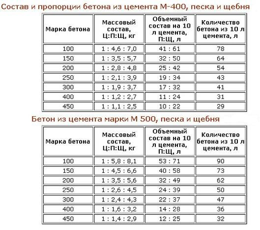 Из чего состоит цемент, его химический состав, пропорции компонентов