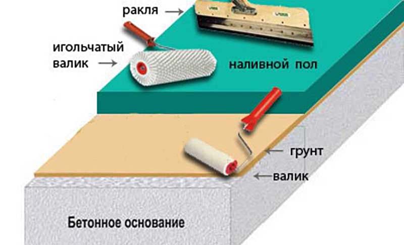 Как правильно заливать наливной пол – все секреты и хитрости технологии