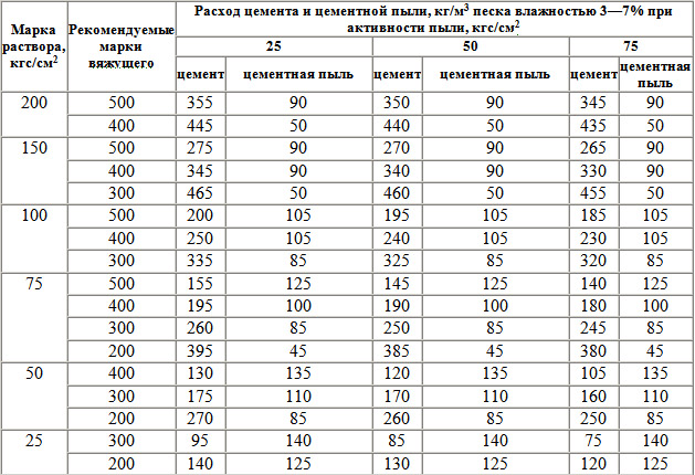 Как разводить цемент с песком: пропорции для фундамента, пола и штукатурки