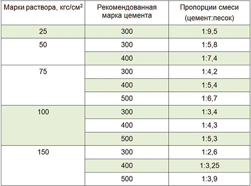 Как разводить цемент с песком: пропорции для фундамента, пола и штукатурки