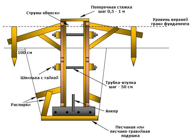 Как укрепить опалубку ленточного фундамента своими руками, технология