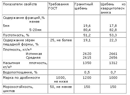 Каких фракций бывает щебень: применение, цена за м3