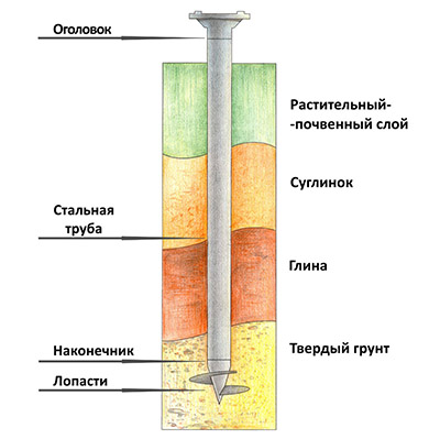 Какой фундамент нужен для домов из пеноблоков: виды, схемы, цены