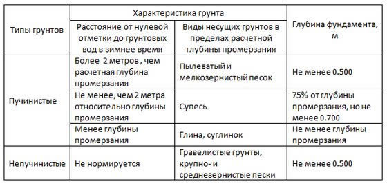 Какой фундамент нужен для домов из пеноблоков: виды, схемы, цены