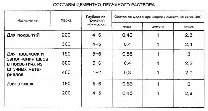 Какой пескобетон лучше выбрать: обзор марок, цена упаковки