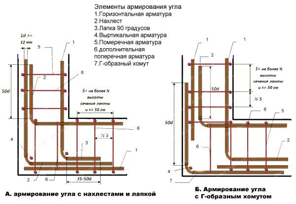 Какую арматуру использовать для фундамента дома: стеклопластик или металл