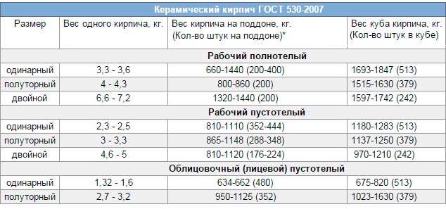 Керамический кирпич: виды и марки, технические характеристики, цены