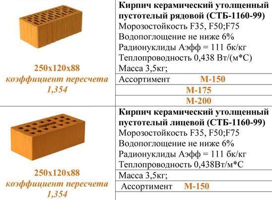 Керамический кирпич: виды и марки, технические характеристики, цены