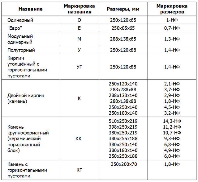 Кирпич М200: технические характеристики и размеры, цена за штуку