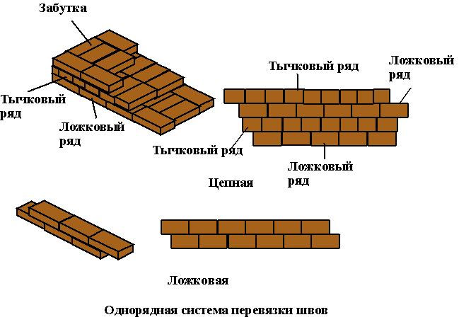 Кладка кирпича своими руками: с чего начать, пошаговая инструкция, видео порядовки