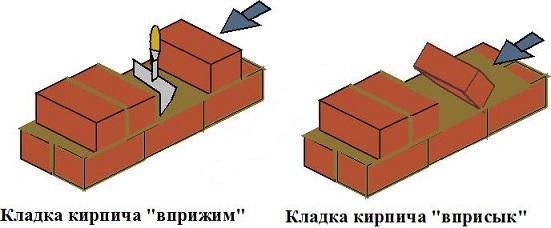 Кладка кирпича своими руками: с чего начать, пошаговая инструкция, видео порядовки