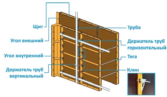 Комплектующие для опалубки фундаментов, стен, перекрытий, колонн