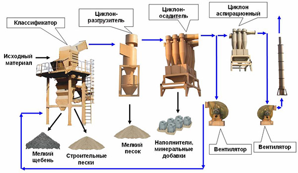 Крупнозернистый песок: виды, характеристики, цена за мешок