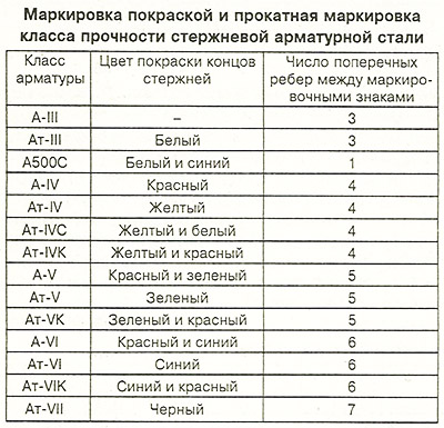 Маркировка арматуры рифленой и гладкой, классификация, расшифровка