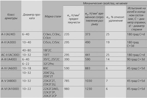 Маркировка арматуры рифленой и гладкой, классификация, расшифровка