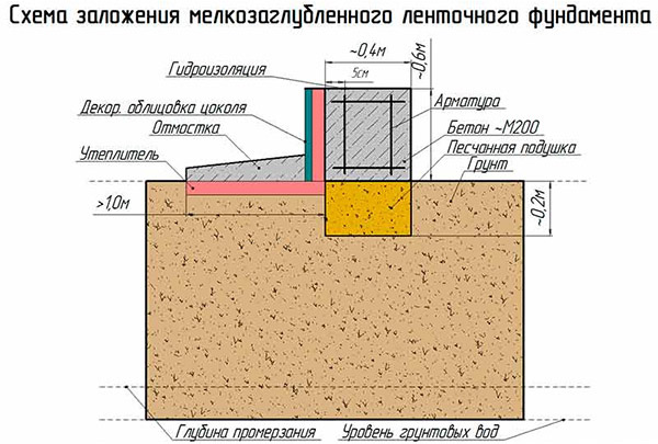 Мелкозаглубленный ленточный фундамент: видео инструкции