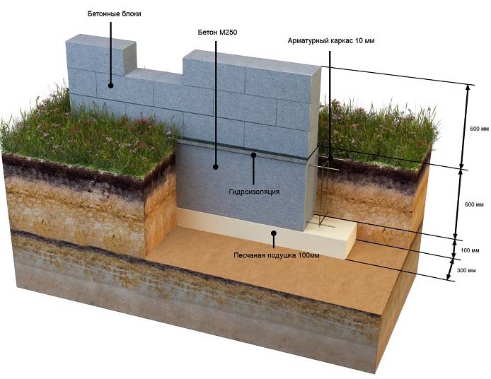 Мелкозаглубленный ленточный фундамент: видео инструкции