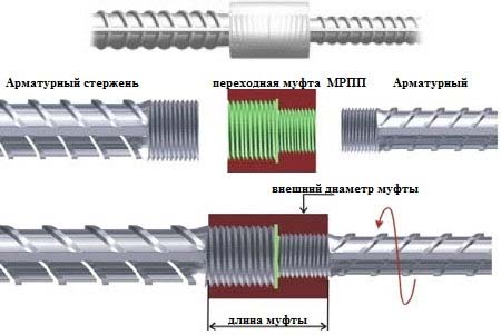 Муфты для арматуры обжимные и винтовые: монтаж, характеристики, цена