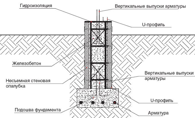 Несъемная опалубка для фундамента: разновидности, технология монтажа, цены