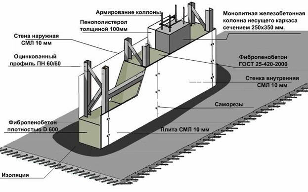 Несъемная опалубка для фундамента: разновидности, технология монтажа, цены