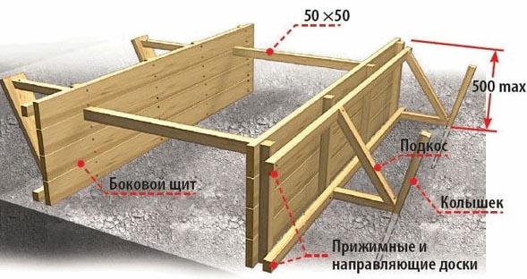 Несъемная опалубка для фундамента: разновидности, технология монтажа, цены