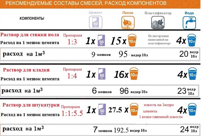 Норма расхода цемента на 1м3 раствора для стяжки, кладки и штукатурки