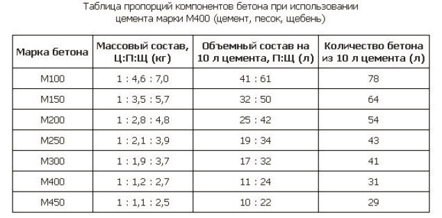 Норма расхода цемента на 1м3 раствора для стяжки, кладки и штукатурки