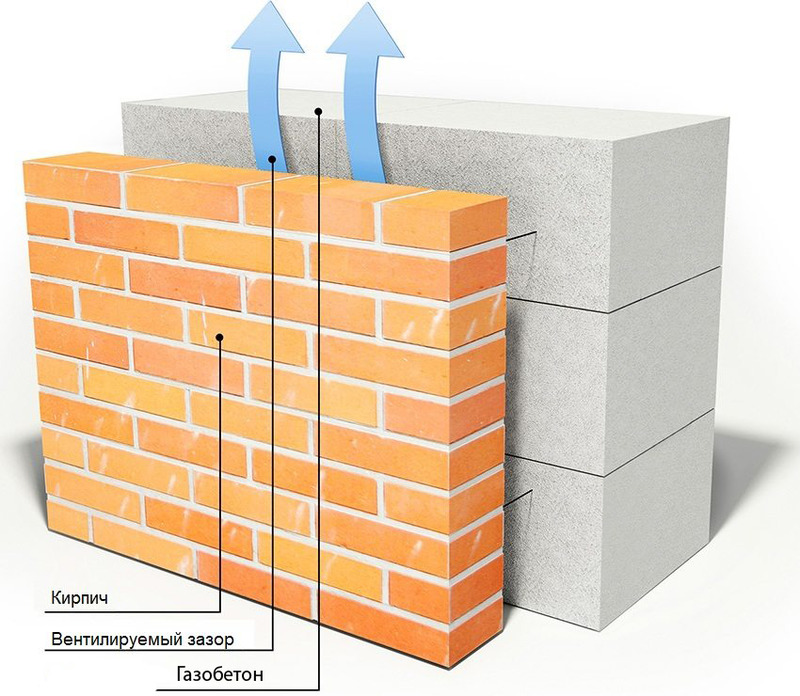 Облицовка кирпичом дома из газобетона: особенности и способы облицовки