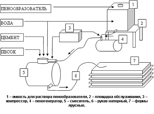 Оборудование для производства пенобетона: виды станков, цены