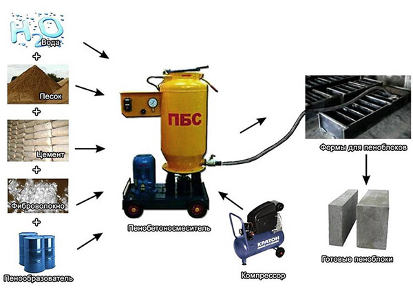 Оборудование для производства пенобетона: виды станков, цены