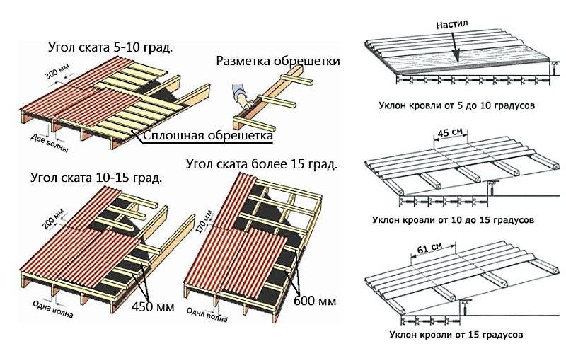 Ондулин (фото): характеристики, плюсы и минусы, особенности монтажа