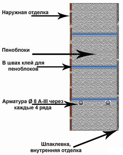 Определяем толщину стен из пеноблоков для жилого дома, пример расчета