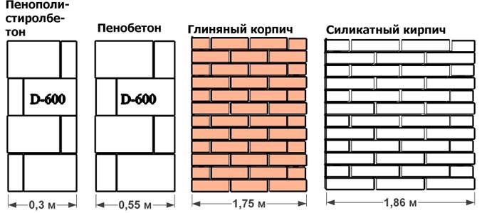 Определяем толщину стен из пеноблоков для жилого дома, пример расчета