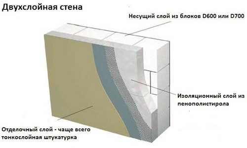 Определяем толщину стен из пеноблоков для жилого дома, пример расчета