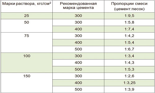 Оштукатуривание стен цементно-песчаным раствором своими руками, видео