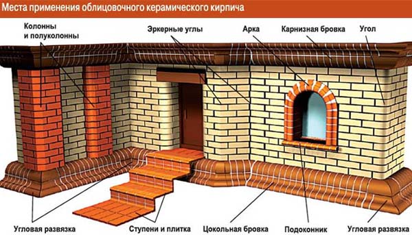 Отделка фасада кирпичом: инструкция по шагам, фото, видео, цены