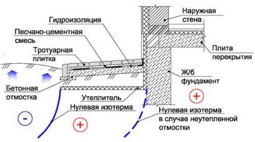 Отмостка вокруг дома из тротуарной плитки своими руками, видео