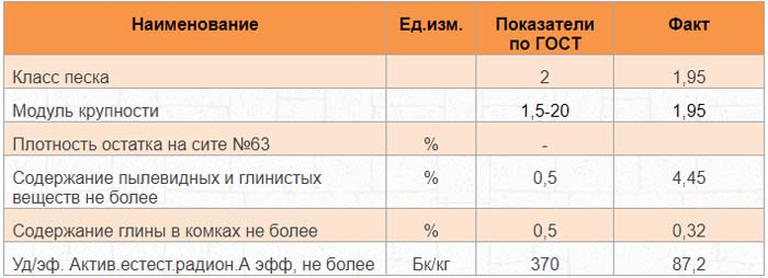 Отсев песка: технические характеристики и плотность, область применения