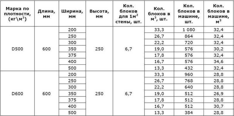 Отзывы владельцев о домах из пеноблоков, плюсы и минусы пенобетона