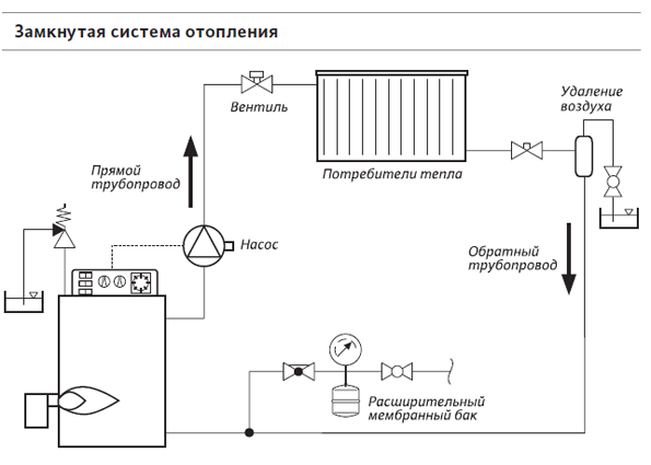 Паровое отопление: принцип работы, преимущества и недостатки, выбор котла, особенности системы