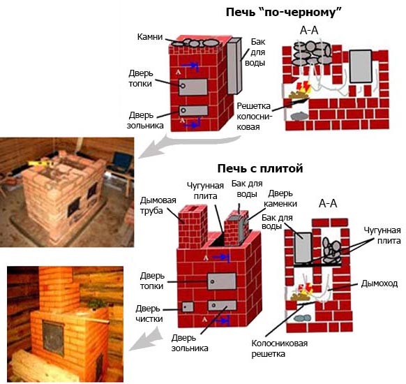 Печь для бани из кирпича с топкой своими руками, видео инструкция кладки, схемы порядовки