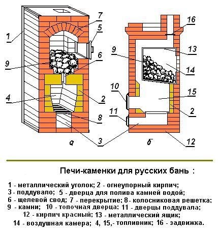 Печь для бани из кирпича с топкой своими руками, видео инструкция кладки, схемы порядовки