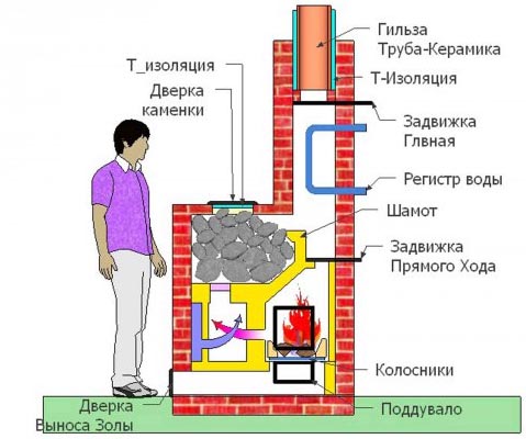 Печь для бани из кирпича с топкой своими руками, видео инструкция кладки, схемы порядовки