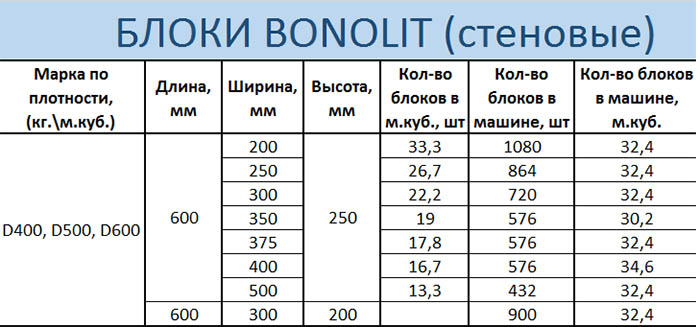 Пеноблоки Бонолит: технические характеристики, размеры и цены