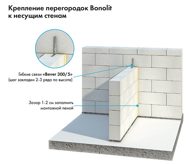 Пеноблоки Бонолит: технические характеристики, размеры и цены