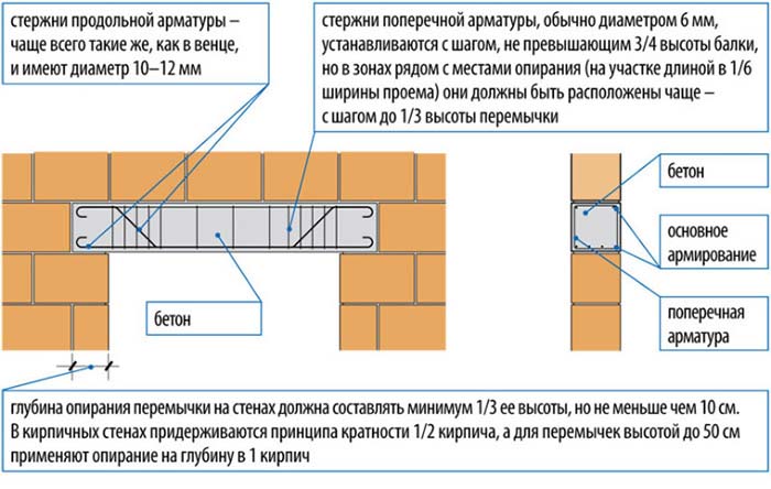 Перемычки для газобетонных блоков своими руками, схема устройства, размер