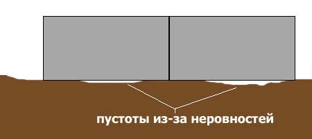 Песчаная подушка под фундамент: для чего она нужна, толщина, видео