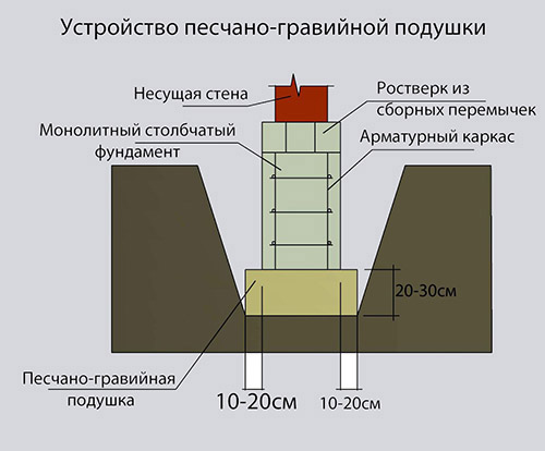 Песчаная подушка под фундамент: для чего она нужна, толщина, видео