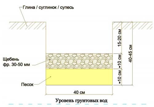 Песчаная подушка под фундамент: для чего она нужна, толщина, видео